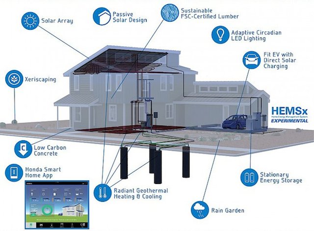 Honda Smart Home design